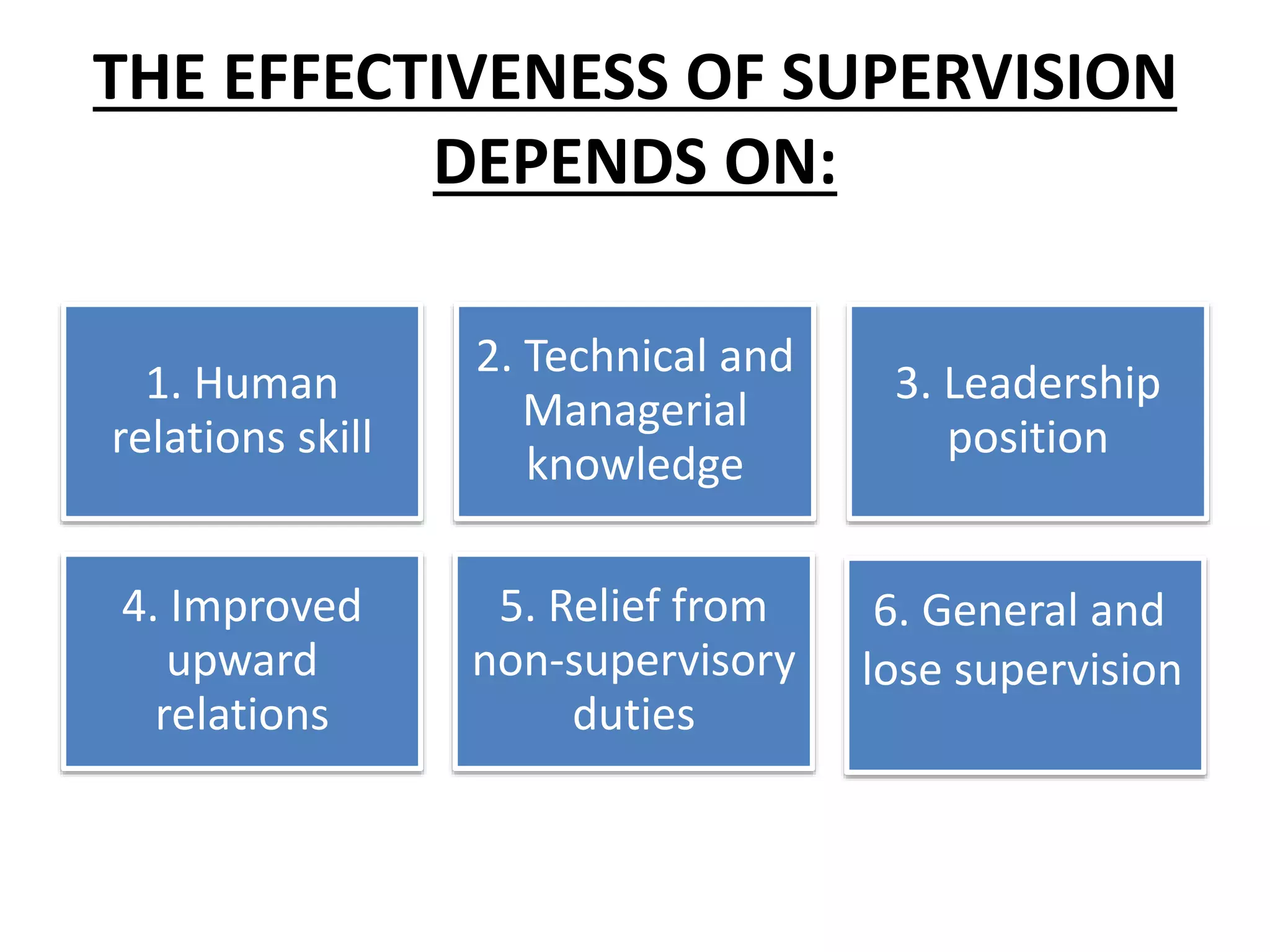 THE EFFECTIVENESS OF SUPERVISION
DEPENDS ON:
1. Human
relations skill
2. Technical and
Managerial
knowledge
3. Leadership
position
4. Improved
upward
relations
5. Relief from
non-supervisory
duties
6. General and
lose supervision
 