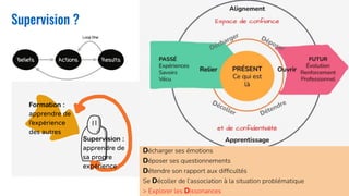 CKTI
Supervision ?
Formation :
apprendre de
l’expérience
des autres
Supervision :
apprendre de
sa propre
expérience
Décharger ses émotions
Déposer ses questionnements
Détendre son rapport aux difﬁcultés
Se Décoller de l’association à la situation problématique
> Explorer les Dissonances
 