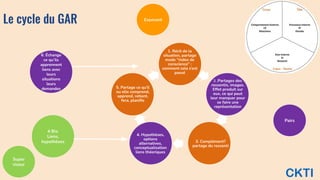 CKTI
Le cycle du GAR
1. Récit de la
situation, partage
mode “index de
conscience” :
comment cela s’est
passé
2 .Partages des
ressentis, images.
Effet produit sur
eux, ce qui peut
leur manquer pour
se faire une
représentation
3. Complément?
partage du ressenti
4. Hypothèses,
options
alternatives,
conceptualisation
liens théoriques
5. Partage ce qu'il
ou elle comprend,
apprend, retient,
fera, planiﬁe
6. Échange
ce qu’ils
apprennent
liens avec
leurs
situations
leurs
demandes
4 Bis:
Liens,
hypothèses
Pairs
Super
viseur
Exposant
 