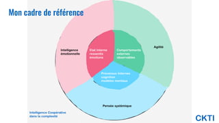 CKTI
Agilité
Pensée systémique
Intelligence
émotionnelle
Intelligence Coopérative
dans la complexité
Etat Interne
ressentis
émotions
Comportements
externes
observables
Processus Internes
cognition
modèles mentaux
Mon cadre de référence
 