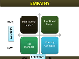 EMPATHY
Inspirational
leader
Emotional
leader
The
manager
Friendly
Colleague
LOW
HIGH
LOW HIGH
Cognitive
AFFECTIVE
 