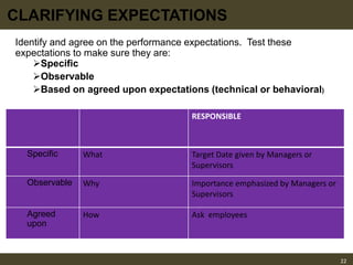 CLARIFYING EXPECTATIONS
22
Identify and agree on the performance expectations. Test these
expectations to make sure they are:
Specific
Observable
Based on agreed upon expectations (technical or behavioral)
RESPONSIBLE
Specific What Target Date given by Managers or
Supervisors
Observable Why Importance emphasized by Managers or
Supervisors
Agreed
upon
How Ask employees
 