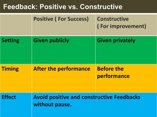 Feedback: Positive vs. Constructive
24
Positive ( For Success) Constructive
( For improvement)
Setting Given publicly Given privately
Timing After the performance Before the
performance
Effect Avoid positive and constructive Feedbacks
without pause.
 