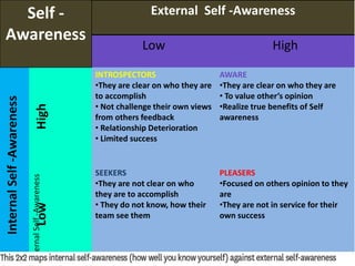 Self -
Awareness
External Self -Awareness
Low High
Internal
Self
-Awareness
internal
Self
-Awareness
High
INTROSPECTORS
•They are clear on who they are
to accomplish
• Not challenge their own views
from others feedback
• Relationship Deterioration
• Limited success
AWARE
•They are clear on who they are
• To value other’s opinion
•Realize true benefits of Self
awareness
Low
SEEKERS
•They are not clear on who
they are to accomplish
• They do not know, how their
team see them
PLEASERS
•Focused on others opinion to they
are
•They are not in service for their
own success
 