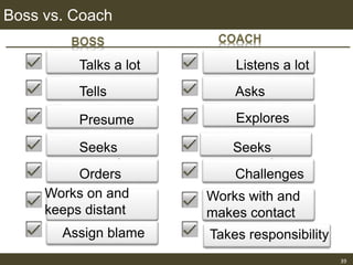Boss vs. Coach
39
Talks a lot Listens a lot
Tells Asks
Presume Explores
Seeks
control
Seeks
commitment
Orders Challenges
Works on and
keeps distant
Works with and
makes contact
Assign blame Takes responsibility
 