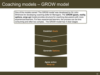 Generate Options
Explore Reality
Coaching models – GROW model
40
One of the models named ‘The GROW model’ was developed by Sir John
Whitmore for developing coaching skills for Managers. The GROW (goals, reality,
options, wrap up) model provides structure for coaching discussions with more
experienced learners. For less experienced learners, the process can be time
consuming and often too complex. The GROW model has 4 clear stages
Establish Goals
Agree action
Wrap up
 