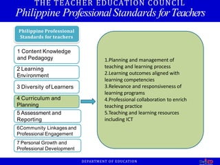 2 Learning
Environment
3 Diversity of Learners
4 Curriculum and
Planning
5 Assessment and
Reporting
6Community Linkages and
Professional Engagement
7 Personal Growth and
Professional Development
1 Content Knowledge
and Pedagogy
Philippine Professional
Standards for teachers
THE TEACHER EDUCATION COUNCIL
Philippine ProfessionalStandards forTeachers
1.Planning and management of
teaching and learning process
2.Learning outcomes aligned with
learning competencies
3.Relevance and responsiveness of
learning programs
4.Professional collaboration to enrich
teaching practice
5.Teaching and learning resources
including ICT
DEPARTMENT OF EDUCATION
 