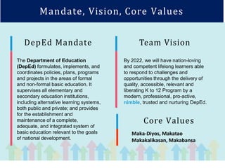 Mandate, Vision, Core Values
The Department of Education
(DepEd) formulates, implements, and
coordinates policies, plans, programs
and projects in the areas of formal
and non-formal basic education. It
supervises all elementary and
secondary education institutions,
including alternative learning systems,
both public and private; and provides
for the establishment and
maintenance of a complete,
adequate, and integrated system of
basic education relevant to the goals
of national development.
DepEd Mandate Team Vision
By 2022, we will have nation-loving
and competent lifelong learners able
to respond to challenges and
opportunities through the delivery of
quality, accessible, relevant and
liberating K to 12 Program by a
modern, professional, pro-active,
nimble, trusted and nurturing DepEd.
Core Values
Maka-Diyos, Makatao
Makakalikasan, Makabansa
 