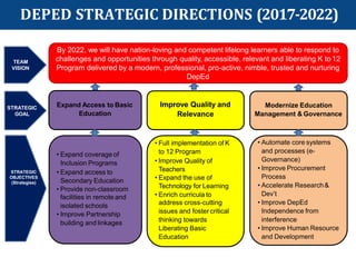 Expand Access to Basic
Education
Improve Quality and
Relevance
Modernize Education
Management & Governance
• Automate core systems
and processes (e-
Governance)
• Improve Procurement
Process
• Accelerate Research&
Dev’t
• Improve DepEd
Independence from
interference
• Improve Human Resource
and Development
• Expand coverage of
Inclusion Programs
• Expand access to
Secondary Education
• Provide non-classroom
facilities in remote and
isolated schools
• Improve Partnership
building and linkages
• Full implementation of K
to 12 Program
• Improve Quality of
Teachers
• Expand the use of
Technology for Learning
• Enrich curricula to
address cross-cutting
issues and foster critical
thinking towards
Liberating Basic
Education
By 2022, we will have nation-loving and competent lifelong learners able to respond to
challenges and opportunities through quality, accessible, relevant and liberating K to 12
Program delivered by a modern, professional, pro-active, nimble, trusted and nurturing
DepEd
TEAM
VISION
STRATEGIC
GOAL
STRATEGIC
OBJECTIVES
(Strategies)
DEPED STRATEGIC DIRECTIONS (2017-2022)
 