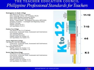 K-3
11-12
7-10
4-6
THE TEACHER EDUCATION COUNCIL
Philippine ProfessionalStandards forTeachers
DEPARTMENT OF EDUCATION
 