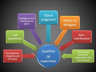 Supervision santhosh