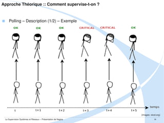 Approche Théorique :: Comment supervise­t­on ?

 Polling – Description (1/2) – Exemple

(images: xkcd.org)
La Supervision Systèmes et Réseaux – Présentation de Nagios

14

 