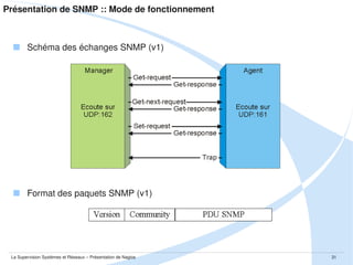 Présentation de SNMP ::



Définition



Mode de fonctionnement



Bilan : Avantages et Limitations

La Supervision Systèmes et Réseaux – Présentation de Nagios

31

 