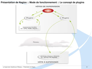 Présentation de Nagios :: Mode de fonctionnement :: NRPE et SNMP

La Supervision Systèmes et Réseaux – Présentation de Nagios

51

 
