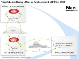 Présentation de Nagios ::

 Définition / Généralités

 Mode de fonctionnement
 Nagios Core
 Le concept de plugins
 NRPE et SNMP
 Bilan : Avantages et Limitations

 Projets annexes

La Supervision Systèmes et Réseaux – Présentation de Nagios

55

 