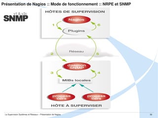 Présentation de Nagios :: Mode de fonctionnement :: Avantages et Inconvenients

Avantages

 Entièrement gratuit

Limitations

 Aucune !

 Se suffit à lui même
 Mécanisme simple
 Code ouvert

La Supervision Systèmes et Réseaux – Présentation de Nagios

56

 