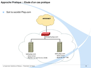 Approche Pratique :: Etude d'un cas pratique

NRPE+SNMP+Plugins Nagios

NRPE+SNMP+Plugins Nagios
Nagios Core
NRPE+SNMP+Plugins Nagios

La Supervision Systèmes et Réseaux – Présentation de Nagios

69

 