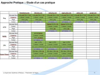 Approche Pratique :: Mise en place et test des plugins Nagios
 Installation par package
$ sudo apt-get install nagios-plugins-basic nagios-plugins-standard

 Contenu du package
$ dpkg -L nagios-plugins-basic
$ dpkg -L nagios-plugins-standard

 Test des plugins
$
$
$
$
$
$

./check_ping --help
./check_http --help
./check_disk --help
./check_load --help
./check_cpu –-help
./check_mysqld --help

La Supervision Systèmes et Réseaux – Présentation de Nagios

71

 