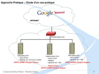 Approche Pratique ::



Etude d'un cas pratique



Mise en place et tests des plugins Nagios



Mise en place et tests de SNMP



Mise en place et tests de NRPE



Mise en place et intégration dans Nagios



Conclusion

La Supervision Systèmes et Réseaux – Présentation de Nagios

72

 