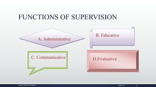 FUNCTIONS OF SUPERVISION
NIDHI TRIPATHI KGMU 6/9/2020 23
A.. Administrative
B. Educative
C. Communicative D..Evaluative
 