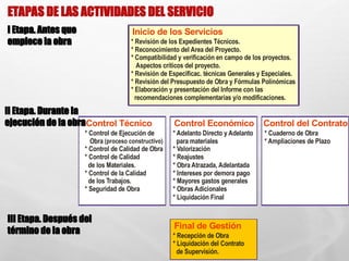 ETAPAS DE LAS ACTIVIDADES DEL SERVICIO
Control Técnico
* Control de Ejecución de
Obra
* Control de Calidad de Obra
* Control de Calidad
de los Materiales.
* Control de la Calidad
de los Trabajos.
* Seguridad de Obra
(proceso constructivo)
Control Económico
* Adelanto Directo y Adelanto
para materiales
* Valorización
* Reajustes
* Obra Atrazada, Adelantada
* Intereses por demora pago
* Mayores gastos generales
* Obras Adicionales
* Liquidación Final
Control del Contrato
* Cuaderno de Obra
* Ampliaciones de Plazo
Final de Gestión
* Recepción de Obra
* Liquidación del Contrato
de Supervisión.
Inicio de los Servicios
* Revisión de los Expedientes Técnicos.
* Reconocimiento del Area del Proyecto.
* Compatibilidad y verificación en campo de los proyectos.
Aspectos críticos del proyecto.
* Revisión de Especificac. técnicas Generales y Especiales.
* Revisión del Presupuesto de Obra y Fórmulas Polinómicas
* Elaboración y presentación del Informe con las
recomendaciones complementarias y/o modificaciones.
I Etapa. Antes que
I Etapa. Antes que
empiece la obra
empiece la obra
II Etapa. Durante la
II Etapa. Durante la
ejecución de la obra
ejecución de la obra
III Etapa. Después del
III Etapa. Después del
término de la obra
término de la obra
 