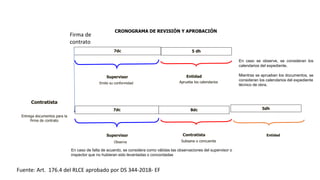 7dc 5 dh
Entidad
Aprueba los calendarios
Supervisor
Emite su conformidad
CRONOGRAMA DE REVISIÓN Y APROBACIÓN
Fuente: Art. 176.4 del RLCE aprobado por DS 344-2018- EF
Firma de
contrato
7dc
Contratista
Entrega documentos para la
firma de contrato
8dc
Contratista
Subsana o concuerda
Supervisor
Observa
Entidad
En caso de falta de acuerdo, se considera como válidas las observaciones del supervisor o
inspector que no hubieran sido levantadas o concordadas
5dh
En caso se observe, se consideran los
calendarios del expediente.
Mientras se aprueban los documentos, se
consideran los calendarios del expediente
técnico de obra.
 