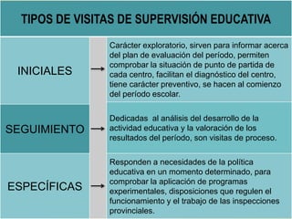 TIPOS DE VISITAS DE SUPERVISIÓN EDUCATIVA
INICIALES
Carácter exploratorio, sirven para informar acerca
del plan de evaluac...