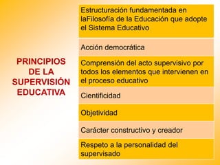Estructuración fundamentada en
laFilosofía de la Educación que adopte
el Sistema Educativo
Acción democrática
Comprensión ...