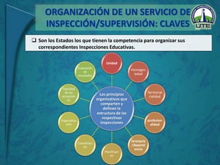 ORGANIZACIÓN DE UN SERVICIO DE
INSPECCIÓN/SUPERVISIÓN: CLAVES
 Son los Estados los que tienen la competencia para organizar sus
correspondientes Inspecciones Educativas.
Los principios
organizativos que
comparten y
definen la
estructura de las
respectivas
inspecciones
Unidad
Homogen
iedad
Territorial
rialidad
profesion
alidad
Jerarquía
/depend
encia
Planificaci
ón
Coordinaci
ón
Especializa
ción
Tipicidad
de las
actuacion
es
Evaluación
de
resultados
 