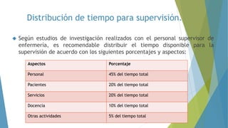  Según estudios de investigación realizados con el personal supervisor de
enfermería, es recomendable distribuir el tiempo disponible para la
supervisión de acuerdo con los siguientes porcentajes y aspectos:
Distribución de tiempo para supervisión.
Aspectos Porcentaje
Personal 45% del tiempo total
Pacientes 20% del tiempo total
Servicios 20% del tiempo total
Docencia 10% del tiempo total
Otras actividades 5% del tiempo total
 