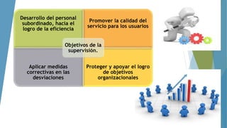 Desarrollo del personal
subordinado, hacia el
logro de la eficiencia
Promover la calidad del
servicio para los usuarios
Aplicar medidas
correctivas en las
desviaciones
Proteger y apoyar el logro
de objetivos
organizacionales
Objetivos de la
supervisión.
 