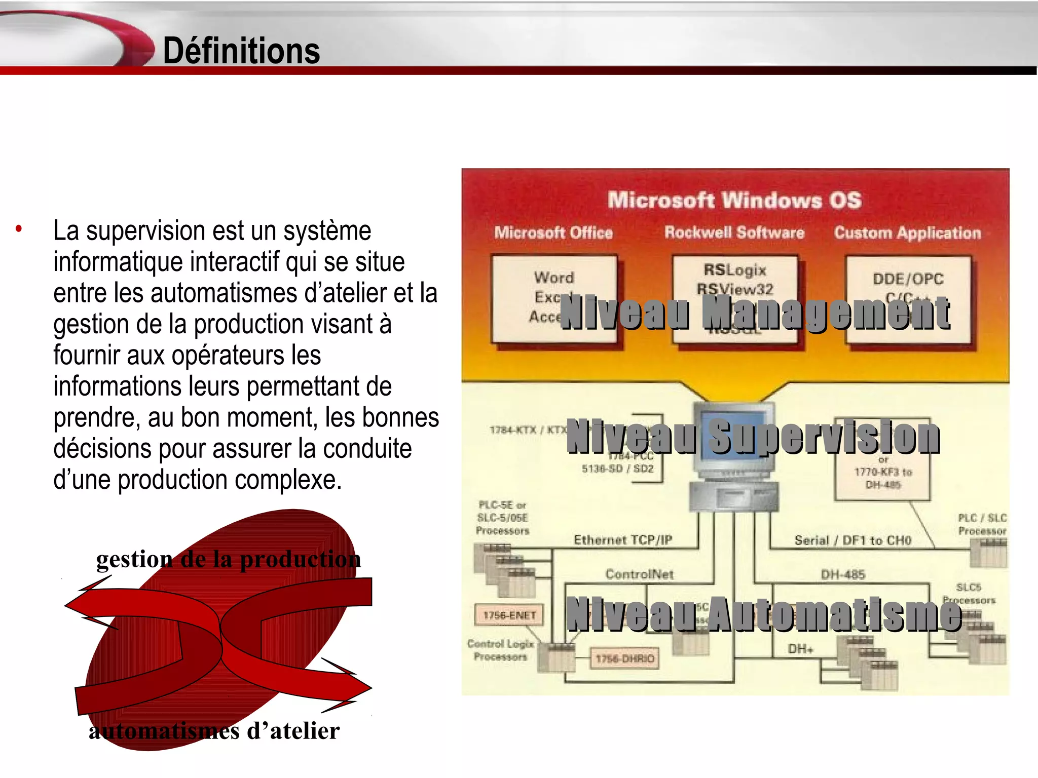 Définitions



•   La supervision est un système
    informatique interactif qui se situe
    entre les automatismes d’atelier et la
    gestion de la production visant à        Niveau Management
    fournir aux opérateurs les
    informations leurs permettant de
    prendre, au bon moment, les bonnes
    décisions pour assurer la conduite       Niveau Supervision
    d’une production complexe.

        gestion de la production

                                             Niveau Automatisme

       automatismes d’atelier
 