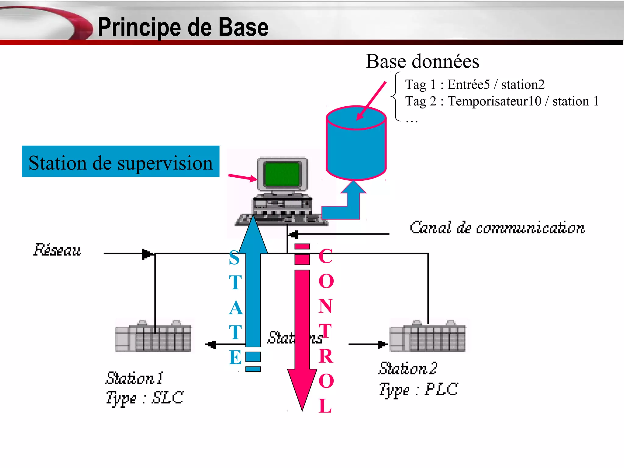 Principe de Base
                                 Base données
                                     Tag 1 : Entrée5 / station2
                                     Tag 2 : Temporisateur10 / station 1
                                     …


Station de supervision



                         S   C
                         T   O
                         A   N
                         T   T
                         E   R
                             O
                             L
 
