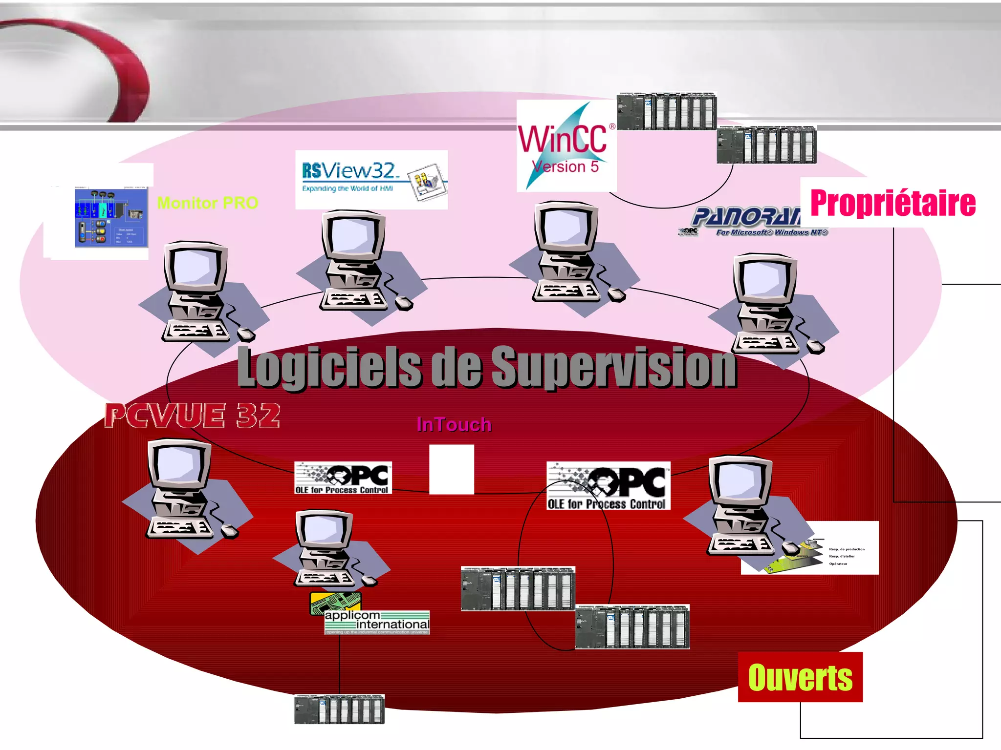 Monitor PRO                            Propriétaire




        Logiciels de Supervision
                InTouch




                                   Ouverts
 