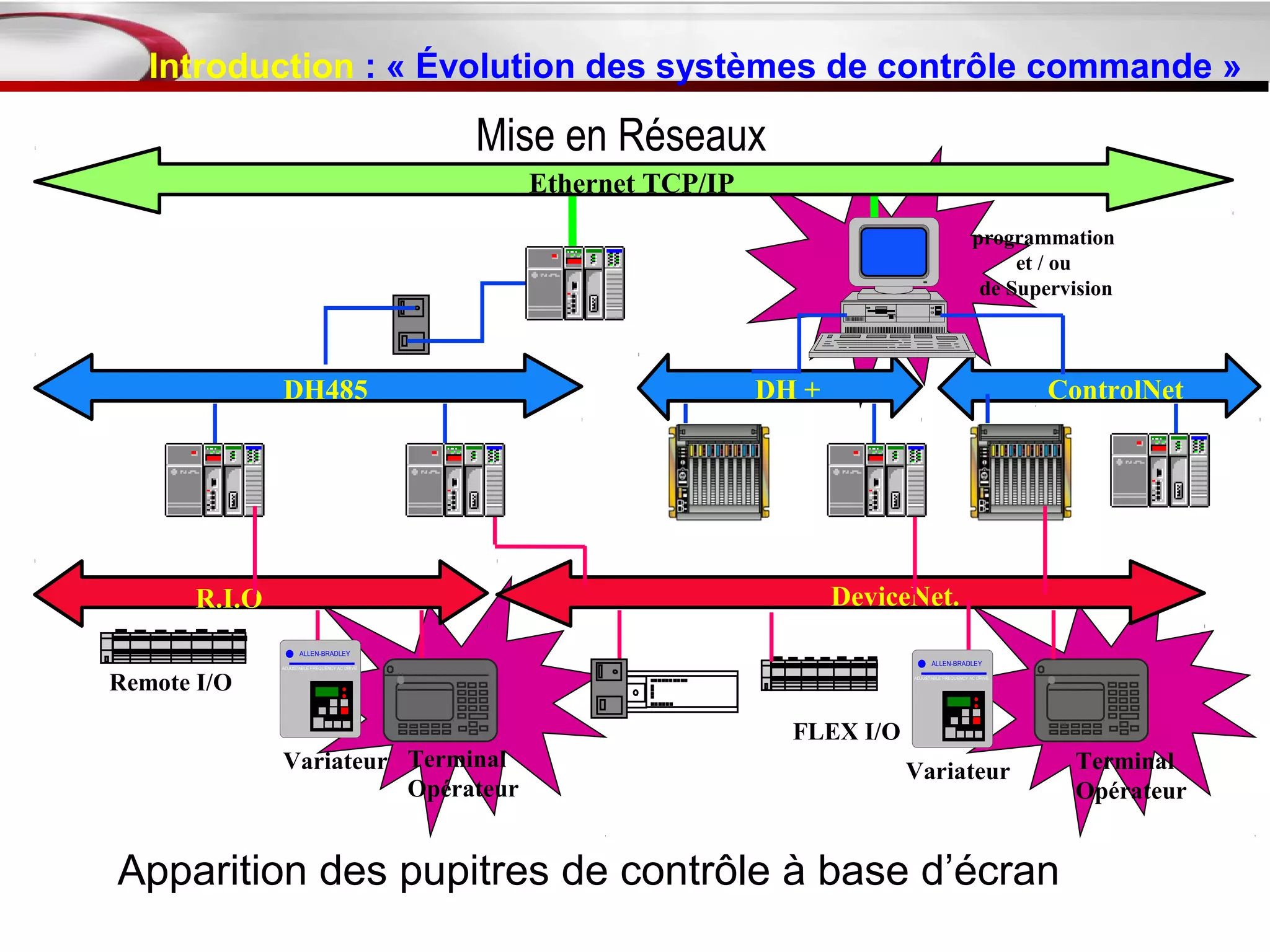 Introduction : « Évolution des systèmes de contrôle commande »

                                              Mise en Réseaux
                                                Ethernet TCP/IP
                                                                                                     programmation
                                                                                                          et / ou
                                                                                                      de Supervision



              DH485                                               DH +                                         ControlNet




      R.I.O                                                              DeviceNet.
                    ALLEN-BRADLEY
                                                                                     ALLEN-BRADLEY
              ADJUSTABLE FREQUENCY AC DRIVE



Remote I/O                                                                     ADJUSTABLE FREQUENCY AC DRIVE




                                                                    FLEX I/O
              Variateur Terminal                                               Variateur                         Terminal
                        Opérateur                                                                                Opérateur


Apparition des pupitres de contrôle à base d’écran
 