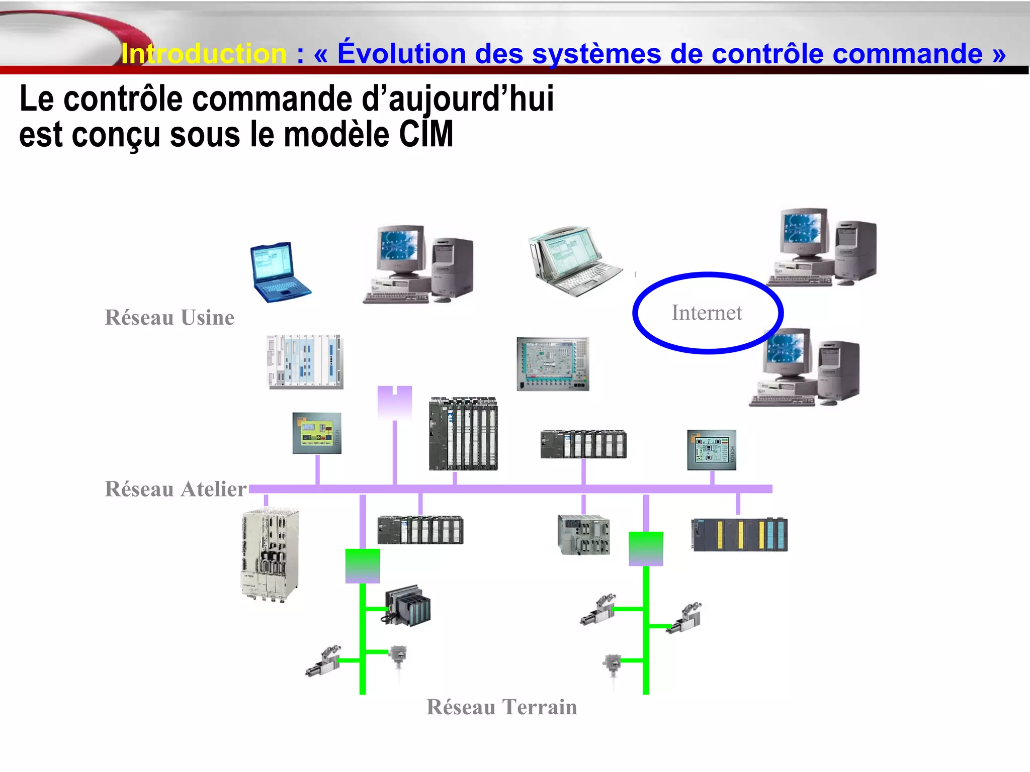 Introduction : « Évolution des systèmes de contrôle commande »
Le contrôle commande d’aujourd’hui
est conçu sous le modèle CIM



     Réseau Usine                           Internet




     Réseau Atelier




                           Réseau Terrain
 