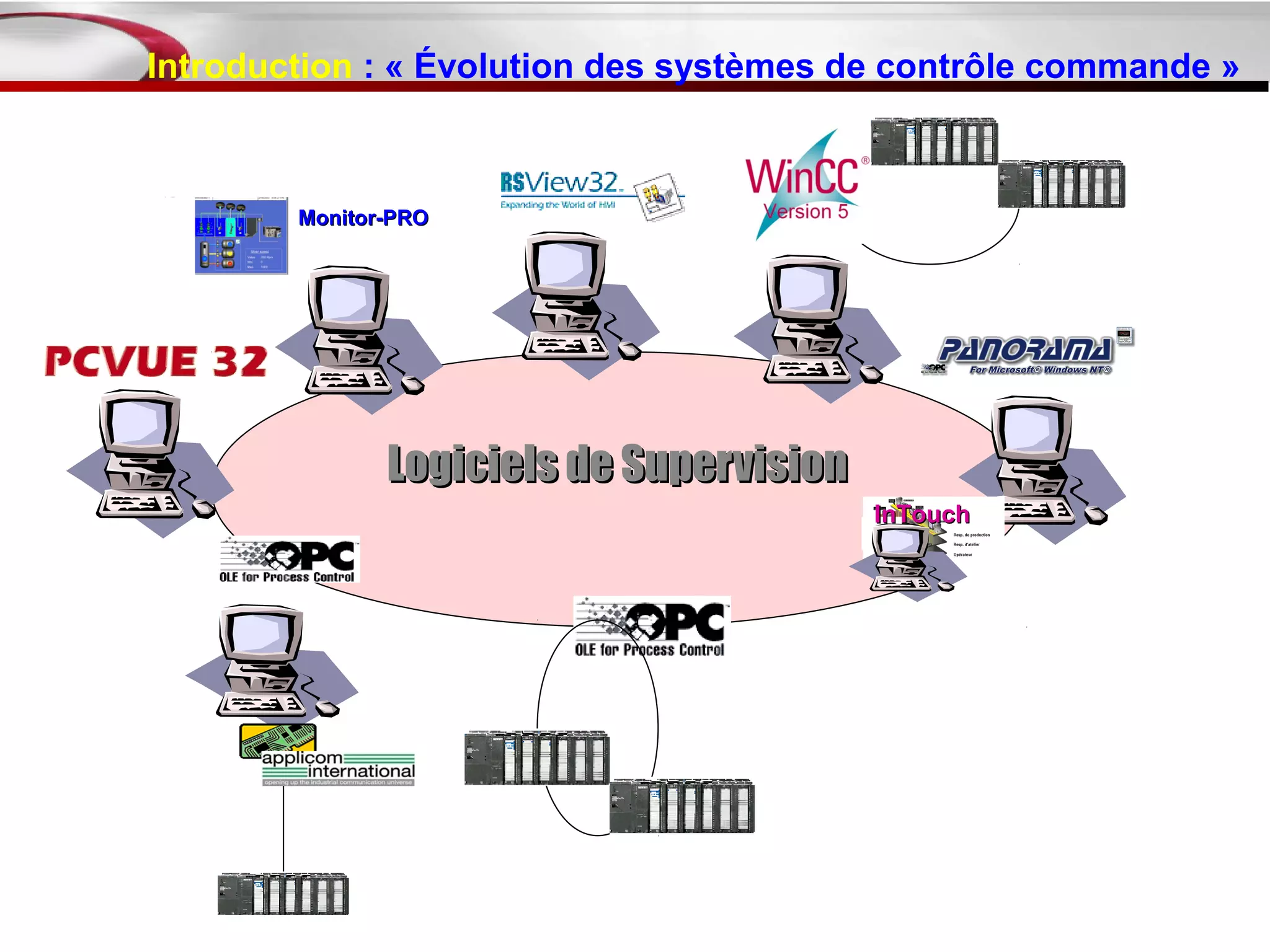 Introduction : « Évolution des systèmes de contrôle commande »



        Monitor-PRO




               Logiciels de Supervision
                                          InTouch
 