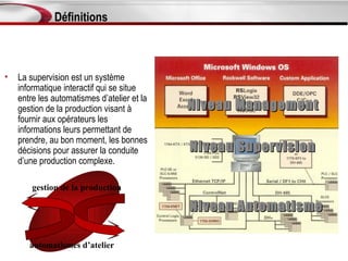 Définitions



•   La supervision est un système
    informatique interactif qui se situe
    entre les automatismes d’atelier et la
    gestion de la production visant à        Niveau Management
    fournir aux opérateurs les
    informations leurs permettant de
    prendre, au bon moment, les bonnes
    décisions pour assurer la conduite       Niveau Supervision
    d’une production complexe.

        gestion de la production

                                             Niveau Automatisme

       automatismes d’atelier
 