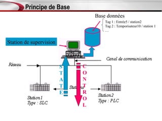 Principe de Base
                                 Base données
                                     Tag 1 : Entrée5 / station2
                                     Tag 2 : Temporisateur10 / station 1
                                     …


Station de supervision



                         S   C
                         T   O
                         A   N
                         T   T
                         E   R
                             O
                             L
 