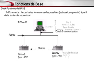 Fonctions de Base
Deux Fonctions de BASE :
    1- Commande : lancer toutes les commandes possibles (set,reset, augmenter) à partir
   de la station de supervision

                                                                  Tag 1
                                                            Nom : MA_MB
                                            Marche           Type: Binaire
                                                       Adresse : Sortie14 / Station2




                                                               Sortie14 / Station2
 