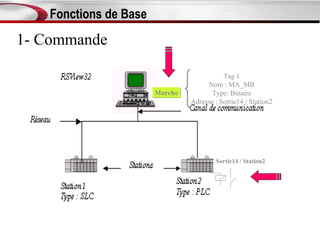 Fonctions de Base
1- Commande

                                            Tag 1
                                      Nom : MA_MB
                        Marche         Type: Binaire
                                 Adresse : Sortie14 / Station2




                                         Sortie14 / Station2
 
