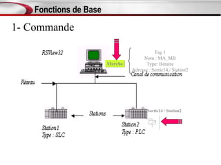 Fonctions de Base
1- Commande

                                            Tag 1
                                      Nom : MA_MB
                        Marche         Type: Binaire
                                 Adresse : Sortie14 / Station2




                                        Sortie14 / Station2
 