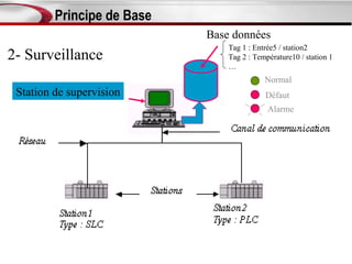 Principe de Base
                            Base données
                                Tag 1 : Entrée5 / station2
2- Surveillance                 Tag 2 : Température10 / station 1
                                …
                                           Normal
 Station de supervision                    Défaut
                                            Alarme
 