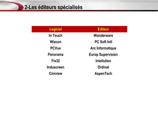 2-Les éditeurs spécialisés


           Logiciel               Editeur
           In Touch            Wonderware
           Wizcon               PC Soft Intl
           PCVue             Arc Informatique
          Panorama           Europ Supervision
            Fix32               Intellution
          Induscreen              Ordinal
           Cimview              AspenTech
 