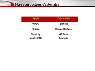 2-Les constructeurs d’automates


            Logiciel          Constructeur

            WinCC                 Siemens

           RS View          Rockwell Software

           Cimplicity             GE Fanuc
          Monitor-PRO             Schnieder
 