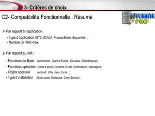 3- Critères de choix
C2- Compatibilité Fonctionnelle : Résumé

1- Par rapport à l’application :
   - Type d’application (GTC, SCADA, Process/Batch, Séquentiel…)
   - Nombre de TAG max.

2- Par rapport au soft :
  - Fonctions de Base (Animation, Alarme,Event., Courbes, Bibliothèques)
  - Fonctions spéciales (Droits d’accès, Recettes,SGBD, Redondance, Messagerie)
  - Objets spéciaux      (ActiveX, VBA, Java, Excel…)
  - Type d’installation (Mono-poste, Multiposte, Client-Serveur)
 