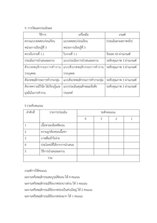 9. การวัดและประเมินผล
วิธีการ เครื่องมือ เกณฑ์
ตรวจแบบทดสอบก่อนเรียน
หน่วยการเรียนรู้ที่ 3
แบบทดสอบก่อนเรียน
หน่วยการเรียนรู้ที่ 3
(ประเมินตามสภาพจริง)
ตรวจใบงานที่ 1.1 ใบงานที่ 1.1 ร้อยละ 60 ผ่านเกณฑ์
ประเมินการนาเสนอผลงาน แบบประเมินการนาเสนอผลงาน ระดับคุณภาพ 3 ผ่านเกณฑ์
สังเกตพฤติกรรมการทางาน
รายบุคคล
แบบสังเกตพฤติกรรมการทางาน
รายบุคคล
ระดับคุณภาพ 3 ผ่านเกณฑ์
สังเกตพฤติกรรมการทางานกลุ่ม แบบสังเกตพฤติกรรมการทางานกลุ่ม ระดับคุณภาพ 3 ผ่านเกณฑ์
สังเกตความมีวินัย ใฝ่เรียนรู้และ
มุ่งมั่นในการทางาน
แบบประเมินคุณลักษณะอันพึง
ประสงค์
ระดับคุณภาพ 3 ผ่านเกณฑ์
9.1ระดับคะแนน
ลาดับที่ รายการประเมิน ระดับคะแนน
4 3 2 1
1 เนื้อหาละเอียดชัดเจน
2 ความถูกต้องของเนื้อหา
3 ภาพสื่อเข้าใจง่าย
4 ประโยชน์ที่ได้จากการนาเสนอ
5 วิธีการนาเสนอผลงาน
รวม
เกณฑ์การให้คะแนน
ผลงานหรือพฤติกรรมสมบูรณ์ชัดเจน ให้ 4 คะแนน
ผลงานหรือพฤติกรรมมีข้อบกพร่องบางส่วน ให้ 3 คะแนน
ผลงานหรือพฤติกรรมมีข้อบกพร่องเป็นส่วนใหญ่ ให้ 2 คะแนน
ผลงานหรือพฤติกรรมมีข้อบกพร่องมาก ให้ 1 คะแนน
 