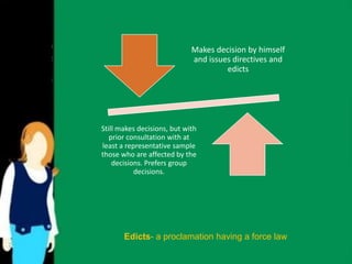 Makes decision by himself 
and issues directives and 
edicts 
Still makes decisions, but with 
prior consultation with at 
least a representative sample 
those who are affected by the 
decisions. Prefers group 
decisions. 
Edicts- a proclamation having a force law 
 