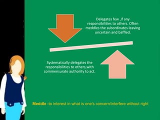 Delegates few ,if any 
responsibilities to others. Often 
meddles the subordinates leaving 
uncertain and baffled. 
Systematically delegates the 
responsibilities to others,with 
commensurate authority to act. 
Meddle -to interest in what is one’s concern/interfere without right 
 