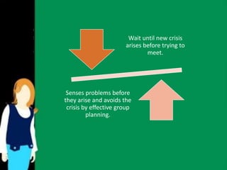 Wait until new crisis 
arises before trying to 
meet. 
Senses problems before 
they arise and avoids the 
crisis by effective group 
planning. 
 
